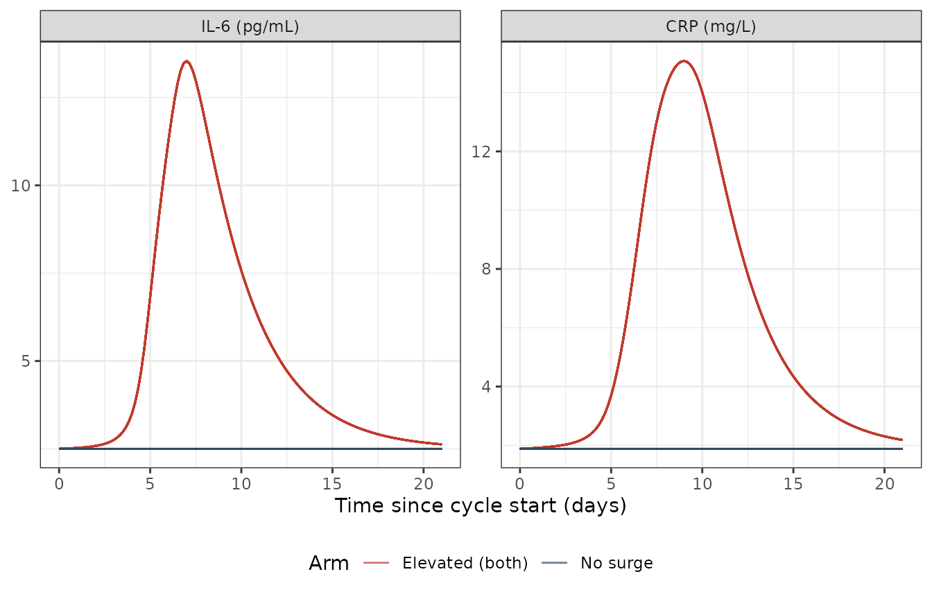 Typical-value IL-6 and CRP trajectories under the two extreme mixture classes.