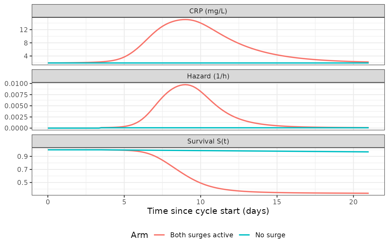CRP trajectory and hazard / survival under the when-FN-occurs TTE submodel.