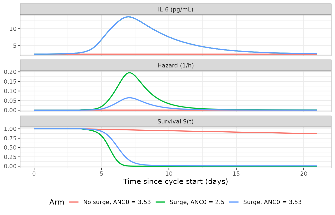 Embedded biomarker and hazard / survival under the prior-to-FN TTE submodel.