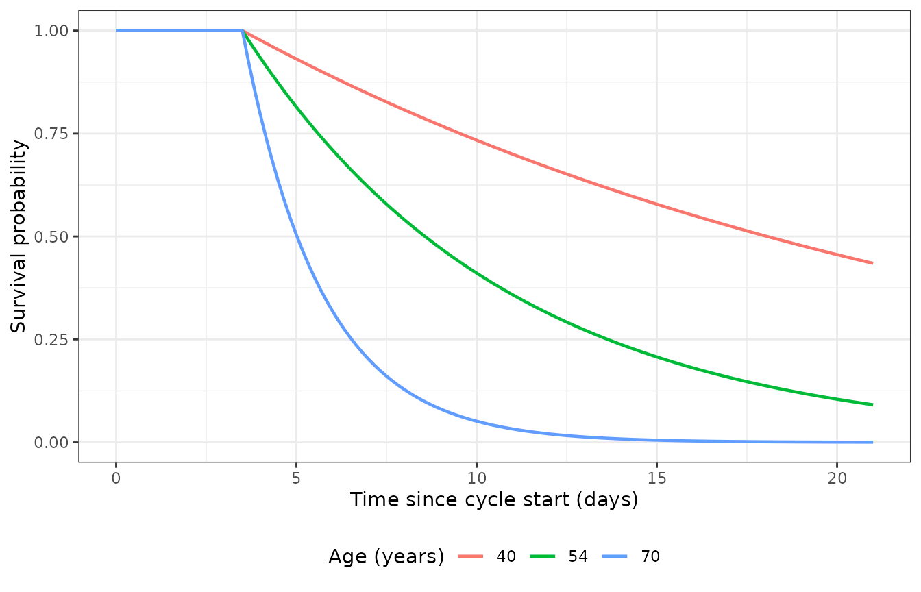 Survival curves S(t) = exp(-cumhaz(t)) under the prior-to-chemotherapy TTE model for three reference ages over one cycle (504 h).