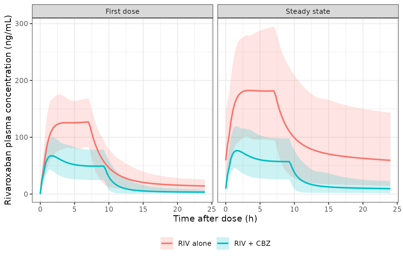 Replicates Figure 3 of Ngo 2023: predicted rivaroxaban profiles after 20 mg/day with and without 900 mg/day carbamazepine. Line = population mean, band = 5th-95th percentile.