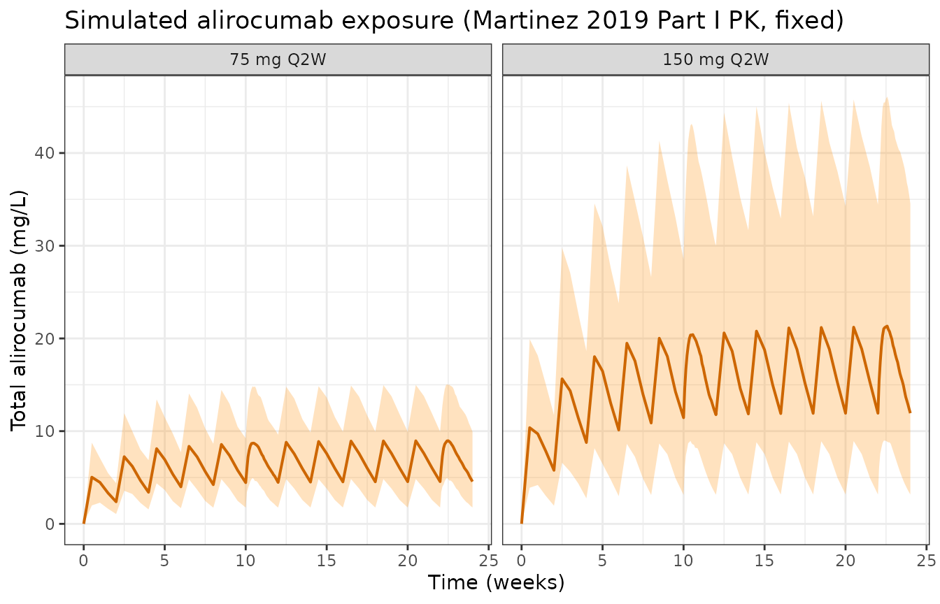 Alirocumab serum concentration driving the PD layer (Part I PK, carried fixed).