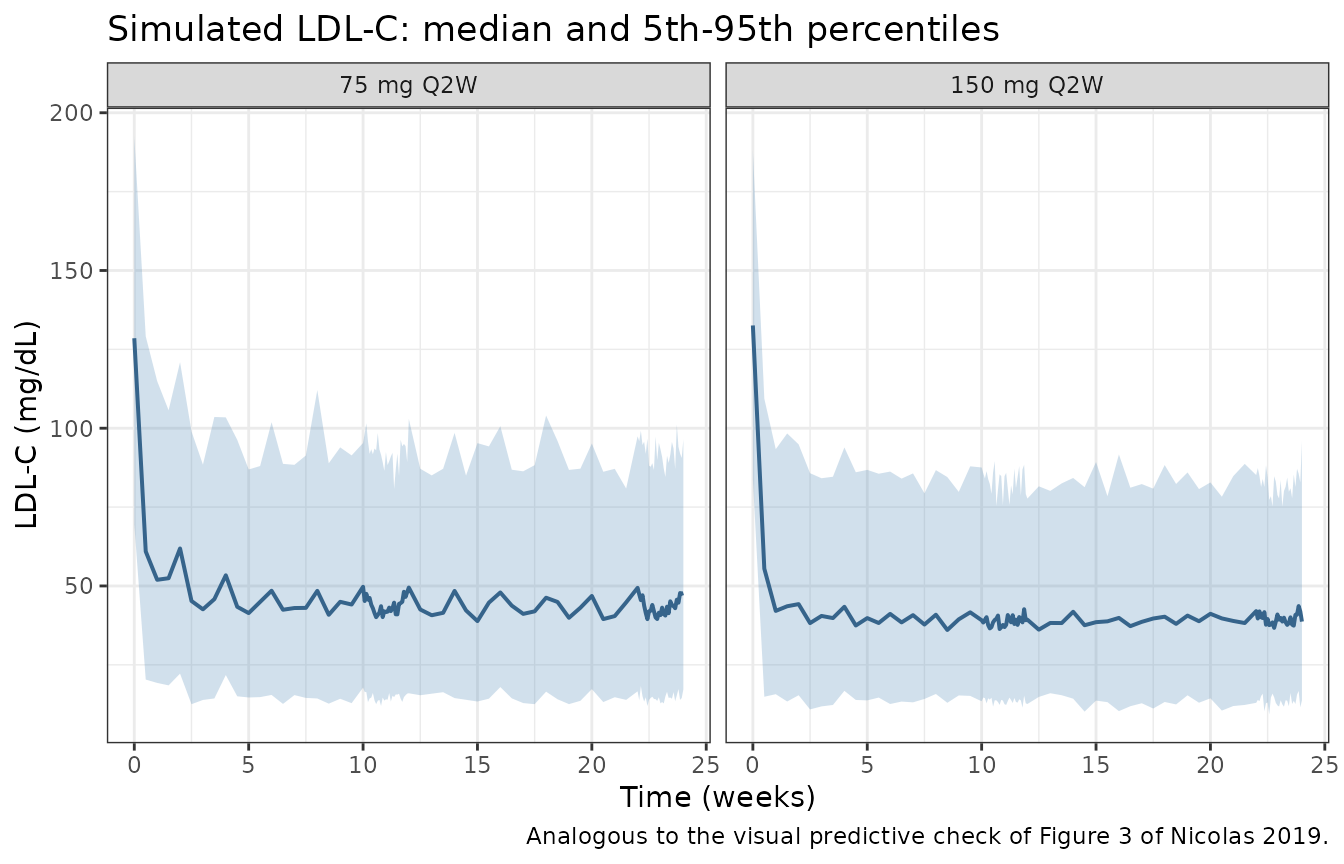 Analogous to Figure 3 of Nicolas 2019: LDL-C vs time by dose arm.