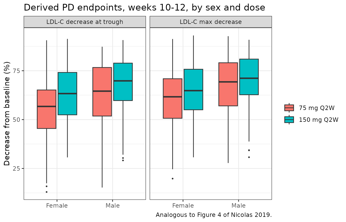 Analogous to Figure 4 of Nicolas 2019: derived endpoints by covariate subgroup.