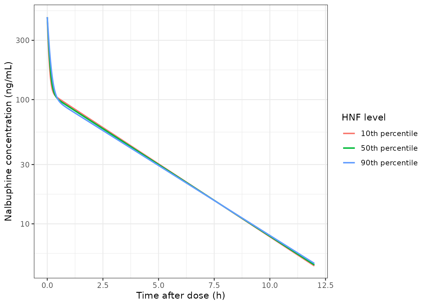 Replicates Figure 7 of Nie 2023: typical-value nalbuphine profiles after a 15 mg IV injection at the 10th, 50th and 90th percentiles of the hourly net fluid volume infused. As the paper reports, the covariate moves the curves very little.