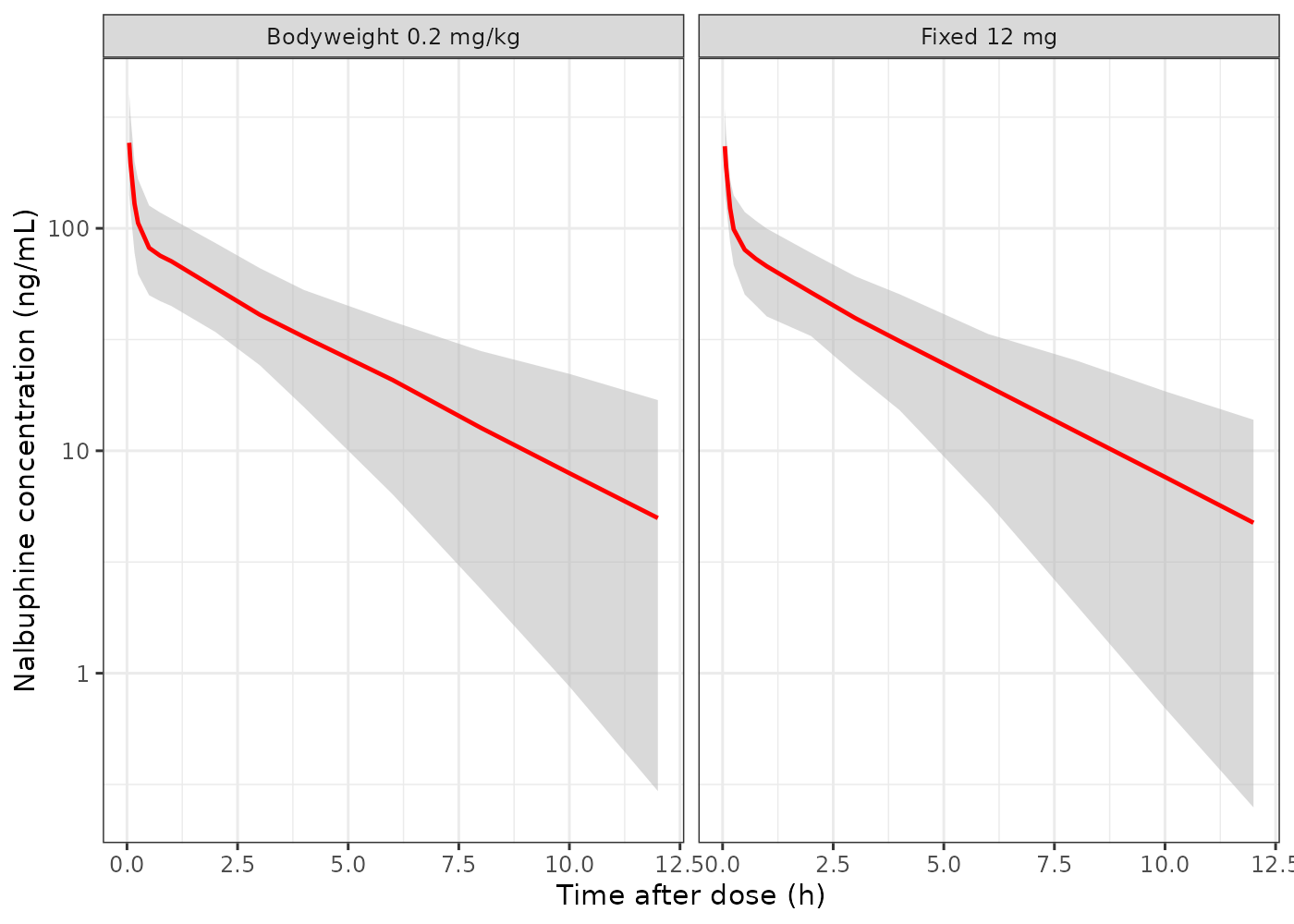 Replicates Figure 8 of Nie 2023: simulated nalbuphine concentration-time profiles for the fixed 12 mg regimen (left) and the 0.2 mg/kg bodyweight regimen (right). Solid line is the median, shaded band the 5th-95th percentile.