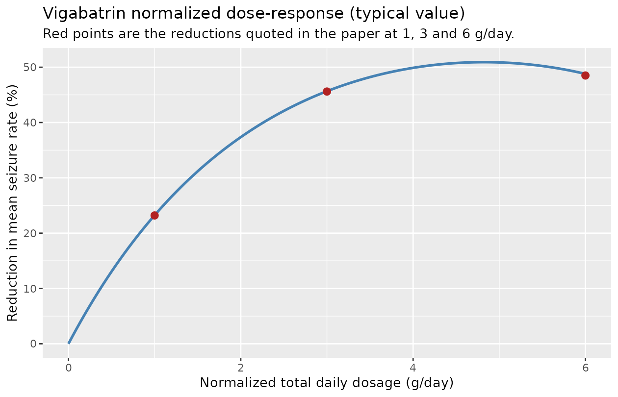 Replicates Figure 1 of Nielsen 2015: typical-value normalized dose-response.