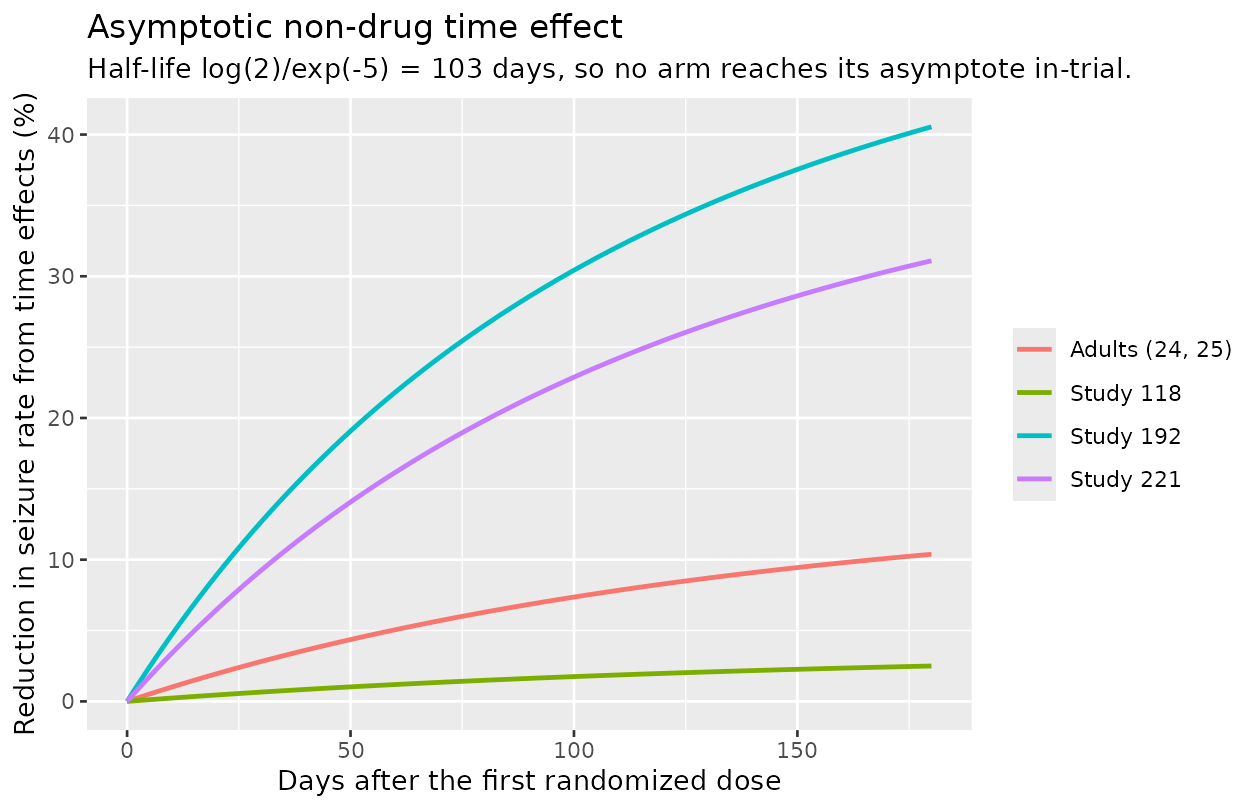 Non-drug time effect by study; the adult curve is the reference.