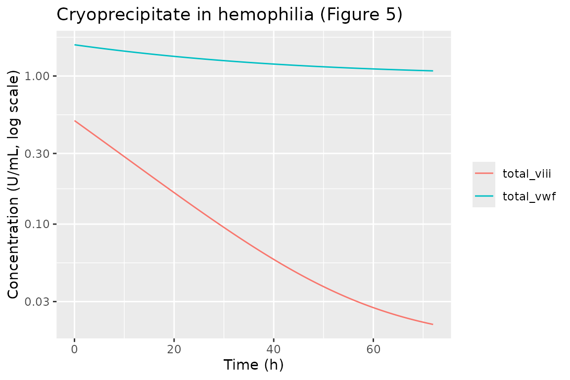 Hemophilia + cryoprecipitate. Factor VIII declines monoexponentially with a half-life close to half that of vWF (24.5 h), as predicted by the paper (Figure 5).