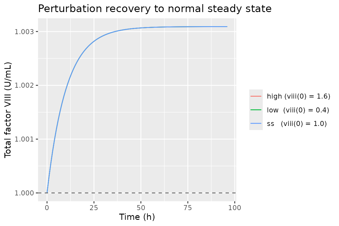 Perturbation-recovery. Displacing factor VIII to 0.4 (low) and 1.6 (high) U/mL returns to steady state in ~48 h.