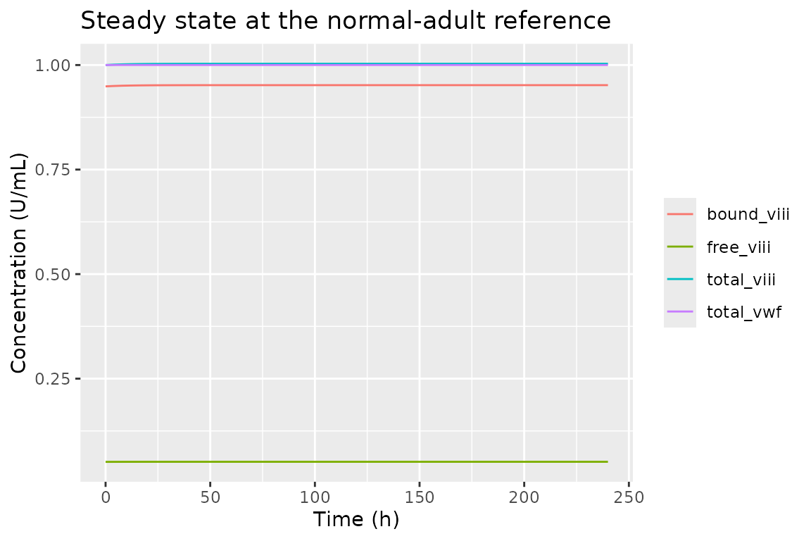 Steady-state trajectory. Factor VIII and vWF hold at their reference values with negligible drift.