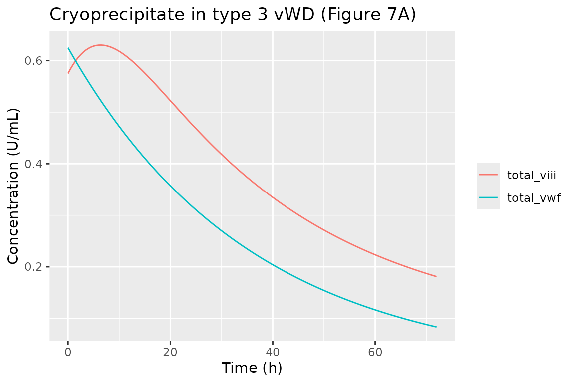 Type 3 vWD + cryoprecipitate. Factor VIII rises for the first ~10 h post-infusion, peaking near 0.6 U/mL, then declines with the same half-life as vWF (Figure 7A).