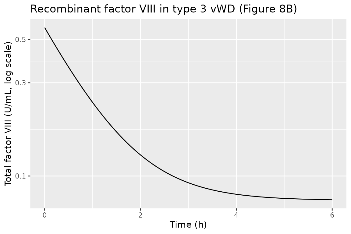 Type 3 vWD + recombinant factor VIII. Factor VIII is cleared with a short half-life close to that of free factor VIII (Figure 8B).