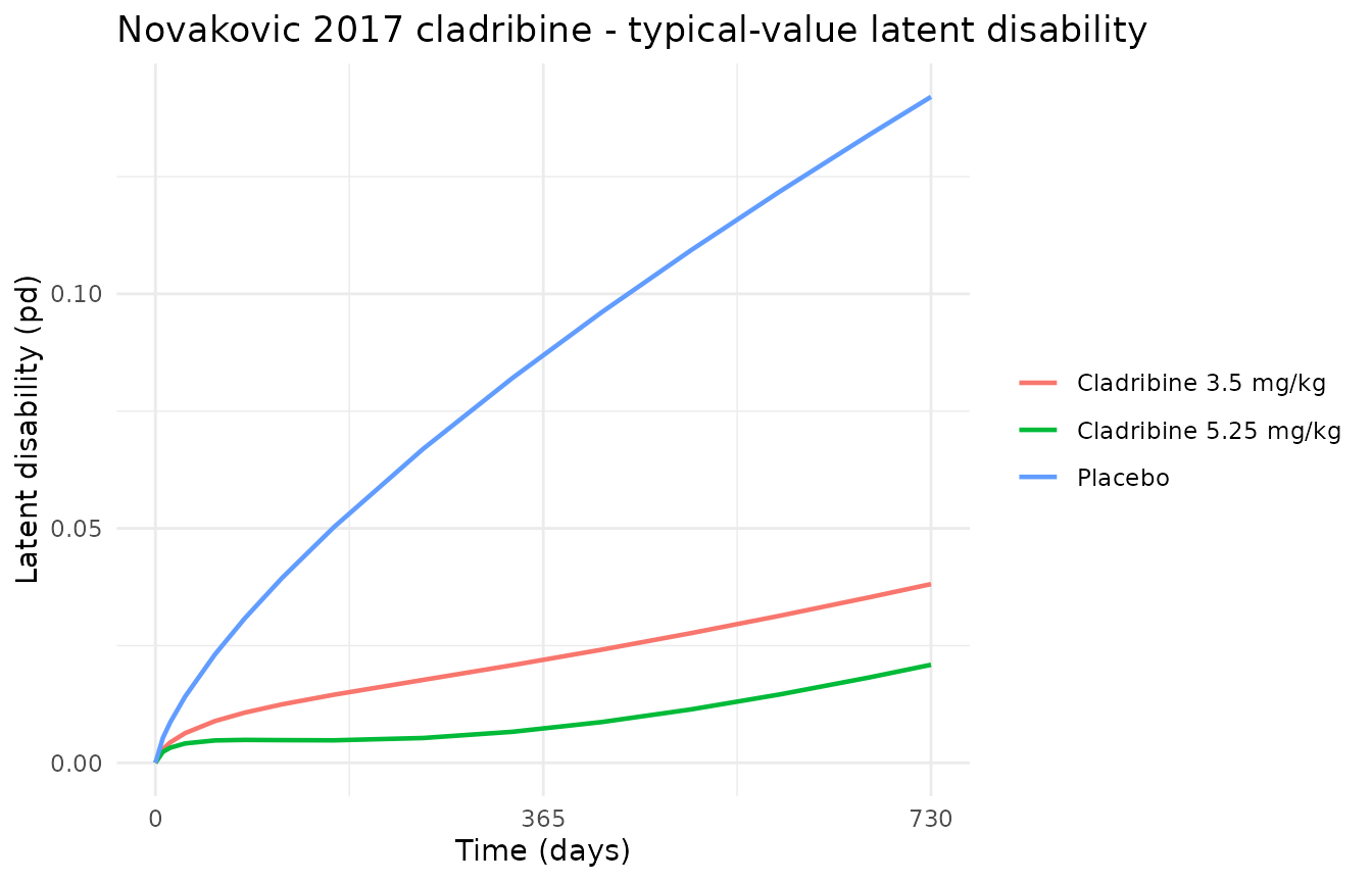 Typical-value latent disability over time, by arm. Placebo > 3.5 mg/kg > 5.25 mg/kg at every timepoint as expected.