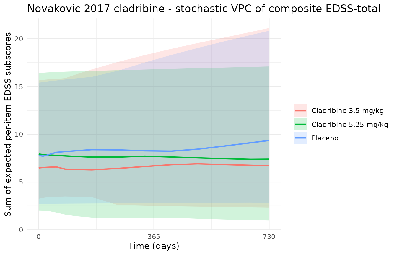 Stochastic 30-subject-per-arm summary of the sum of expected per-item EDSS subscores. Median (line) plus 5-95th percentile band (ribbon).