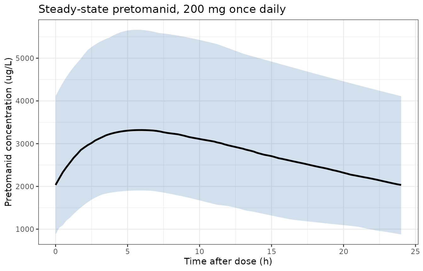 Simulated steady-state pretomanid concentration-time profiles over the final dosing interval. The heavy line is the median and the ribbon spans the 5th-95th percentiles of the 200-subject cohort.