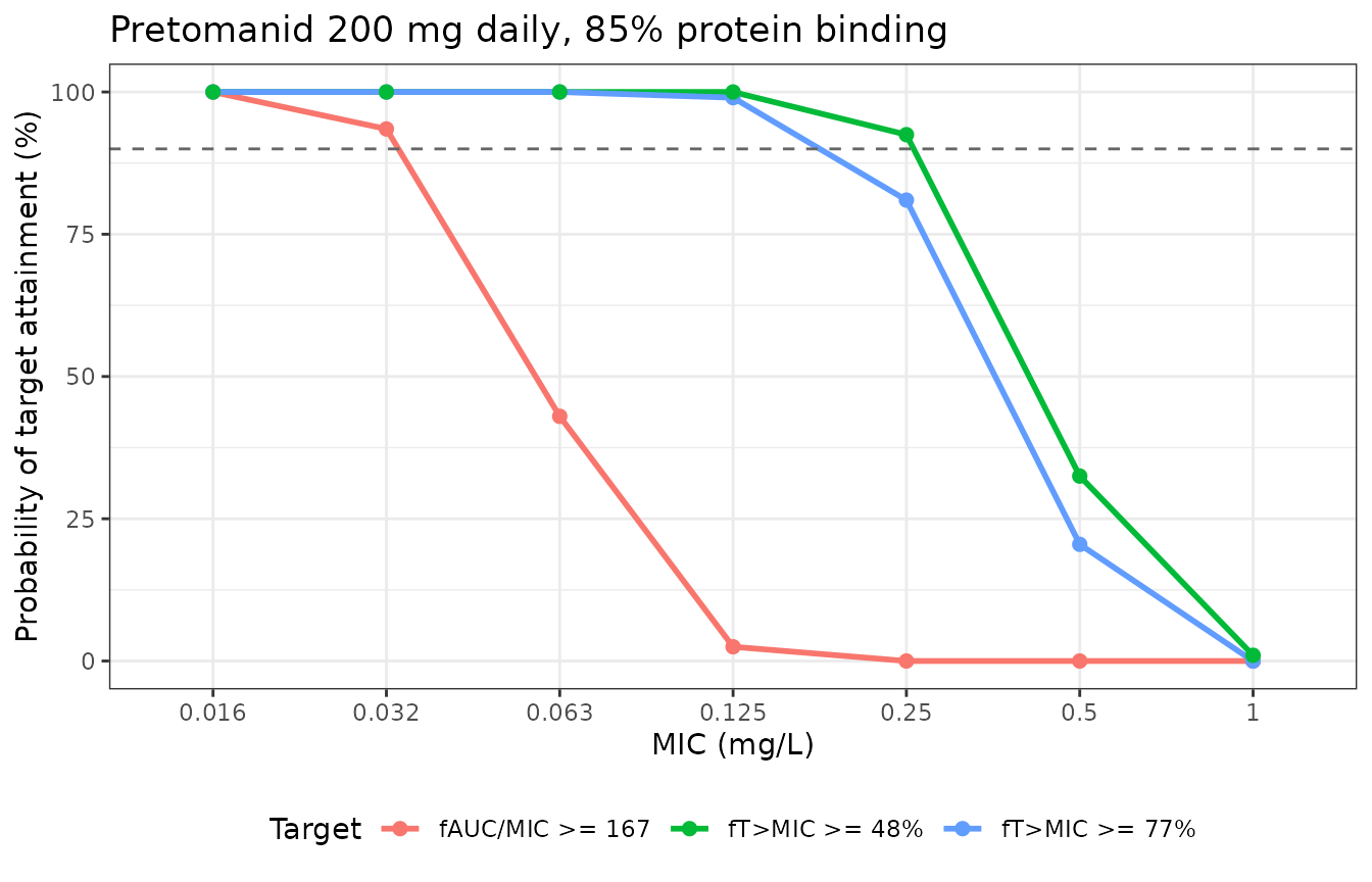 Replicates Figure 4 of Nyang'wa 2026: probability of target attainment for a 200 mg daily pretomanid dose across the MIC testing range, assuming 85% plasma protein binding.