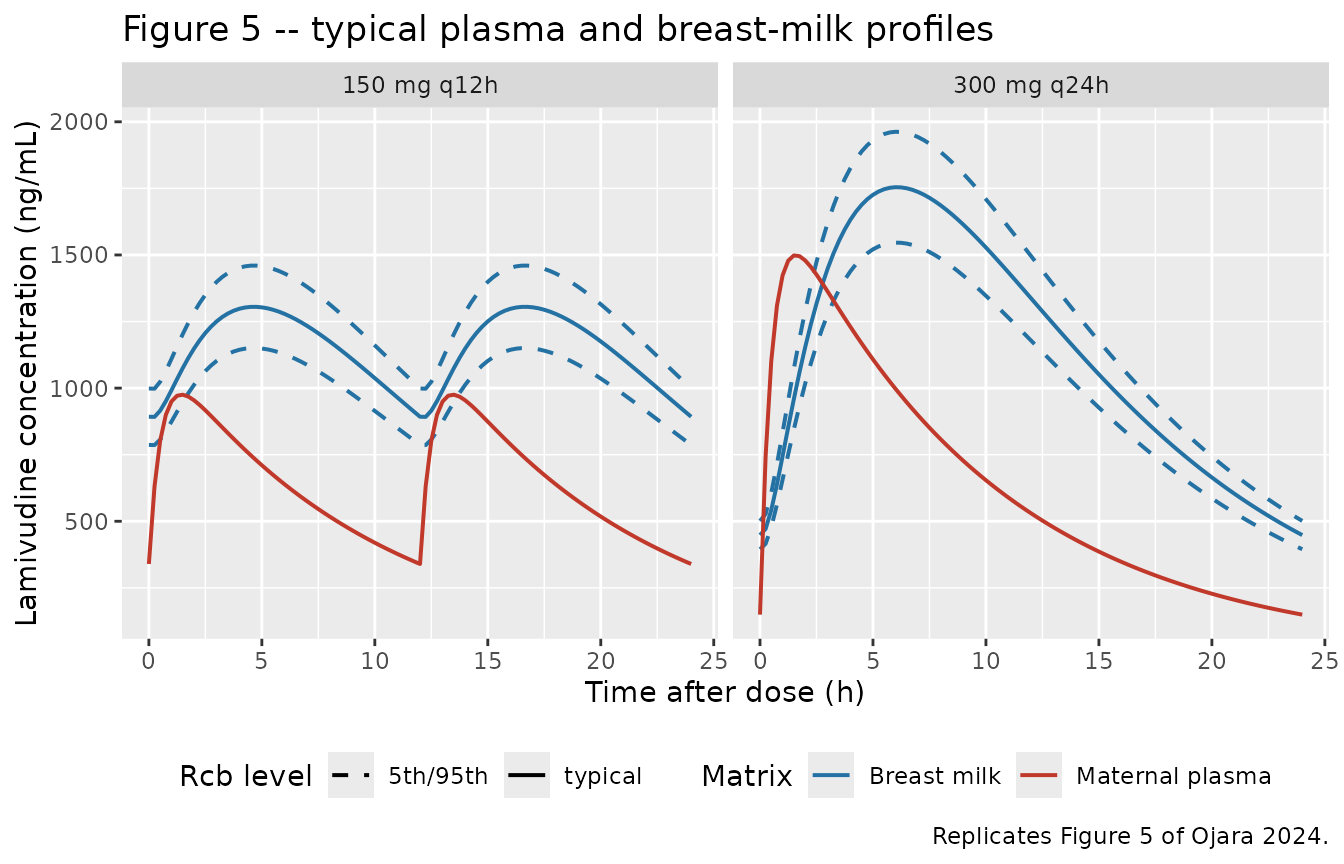Replicates Figure 5 of Ojara 2024.