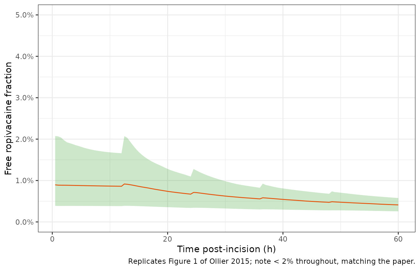 Replicates Figure 1 of Ollier 2015: free ropivacaine fraction (Rfree / Rtotal) over time under the stochastic virtual cohort. Envelope = 5-95 percentile band; line = median.