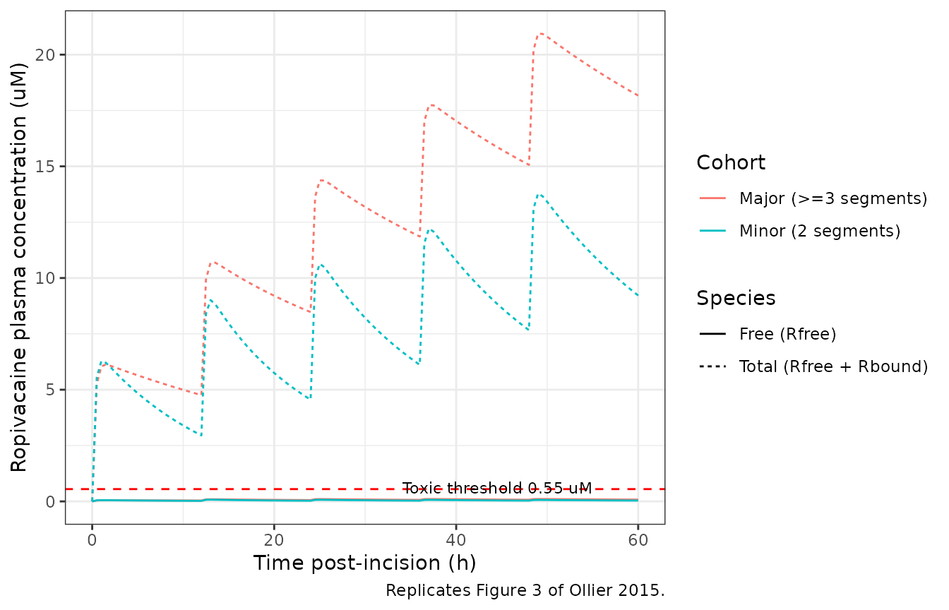 Replicates Figure 3 of Ollier 2015: typical-value plasma concentration profiles of free (Cc) and total (Rtotal) ropivacaine by hepatic-resection cohort.