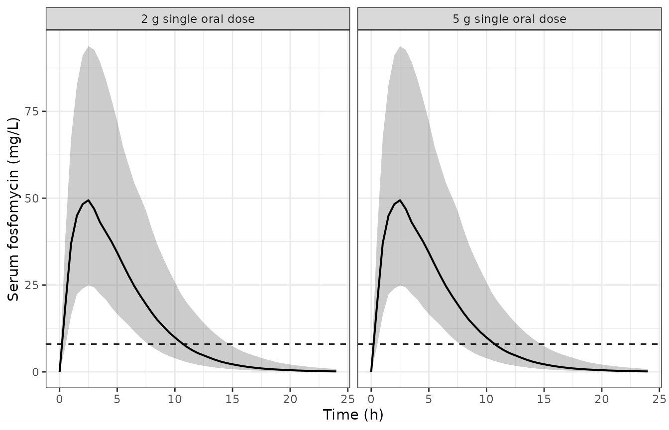 Replicates Figure 3B-C of Ortiz Zacarias 2018: median (line) and 90% prediction interval (band) of simulated serum fosfomycin after single oral doses of 2 g and 5 g, with parameter uncertainty (Equations 2-4, via thetaMat) and IIV both active. Dashed line is the MIC of 8 mg/L.