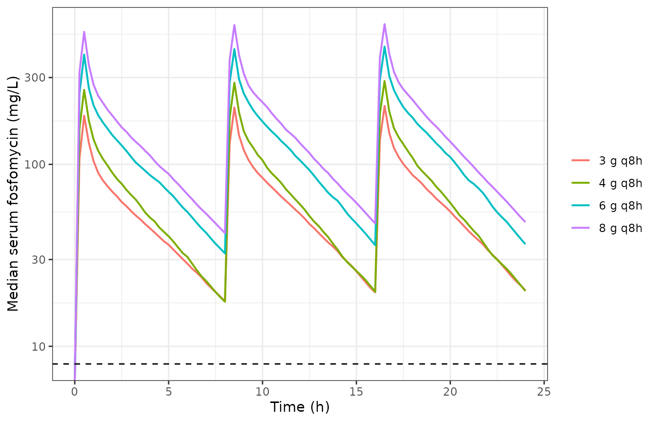 Replicates Figure 4 of Ortiz Zacarias 2018: median simulated serum fosfomycin after 3, 4, 6 and 8 g intravenously every 8 h (30-minute infusions). Dashed line is the E. coli epidemiological cut-off MIC of 8 mg/L.