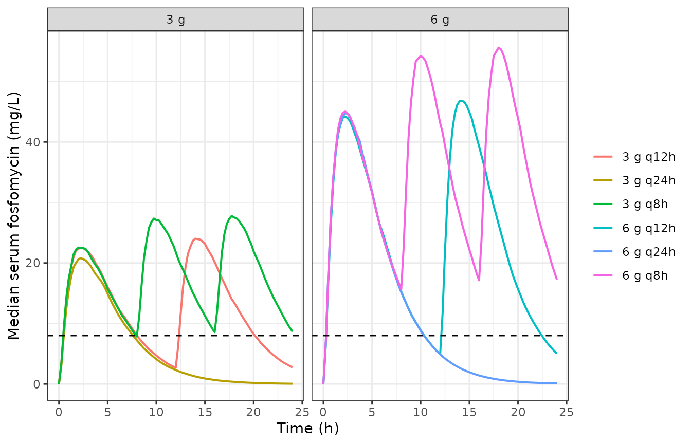 Replicates Figure 5 of Ortiz Zacarias 2018: median simulated serum fosfomycin after oral fosfomycin tromethamine 3 or 6 g given once (q24h), twice (q12h) or three times (q8h) daily. Dashed line is the MIC of 8 mg/L.