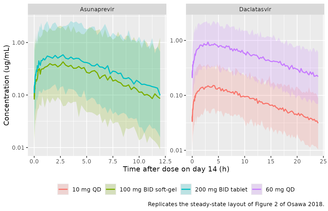 Steady-state concentration-time profiles after 14 days, replicating the layout of Osawa 2018 Figure 2 (prediction-corrected VPC). Ribbons span the 5th-95th percentiles of simulated observations; the line is the median.
