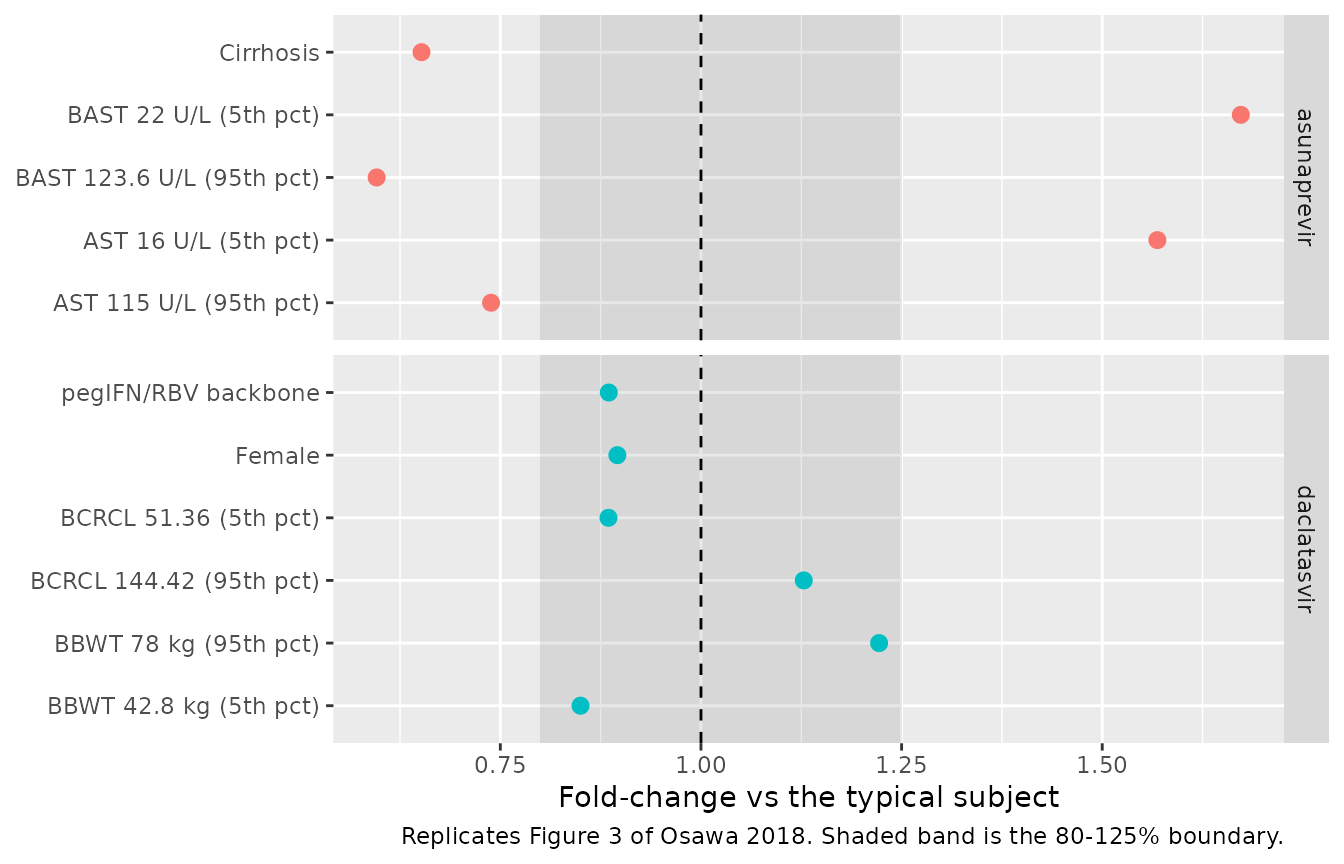 Covariate effects on the typical PK parameter, replicating Osawa 2018 Figure 3. The 80-125% reference band is shaded.