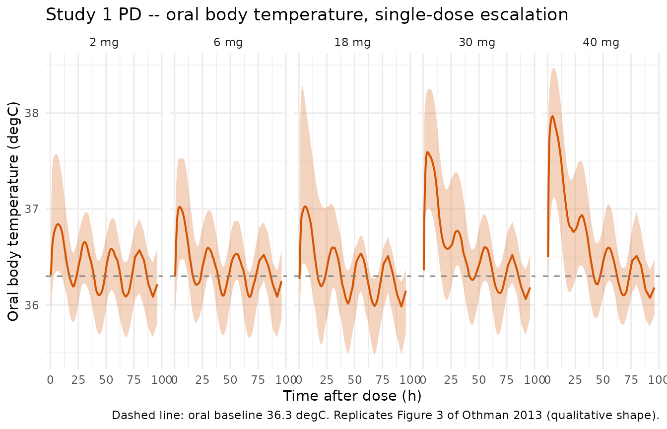 Replicates Figure 3 of Othman 2013: simulated VPC of oral body temperature for Study 1 single-dose escalation, by dose group. Median (line) and 5-95% percentile band (shaded). Arrow at t = 0 indicates the morning dose.