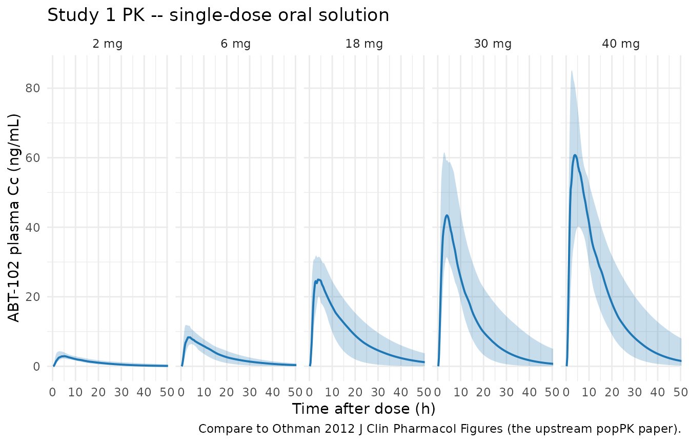 Simulated VPC of plasma ABT-102 (Cc) for Study 1 single-dose oral-solution escalation. Median and 5-95% percentile bands; n = 30 simulated subjects per dose group.