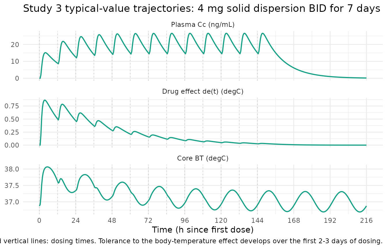 Typical-value Study 3 (4 mg BID solid dispersion for 7 days) trajectories of plasma Cc, drug-effect term de(t), and core body temperature BT_core. The de(t) term peaks after the first dose and decays over 2-3 days of continued dosing -- reproducing the tolerance pattern reported in Othman 2013 Figures 4 and 5.