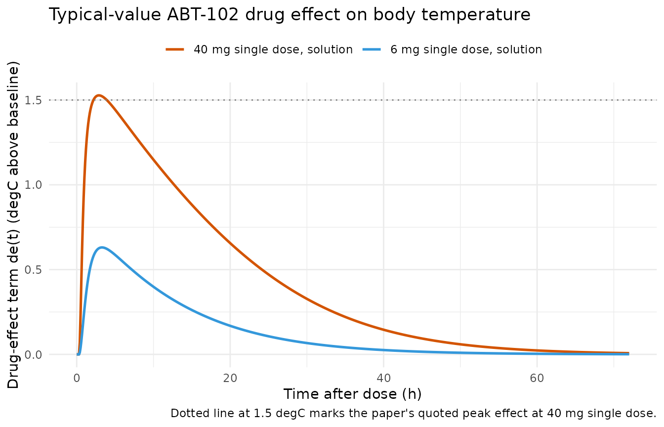 Typical-value drug-effect term `de(t)` (degC above baseline) following a single oral-solution ABT-102 dose. The 40 mg curve peaks at ~1.6 degC (close to the paper's quoted ~1.5 degC at tmax); the 6 mg curve peaks at ~0.8 degC.