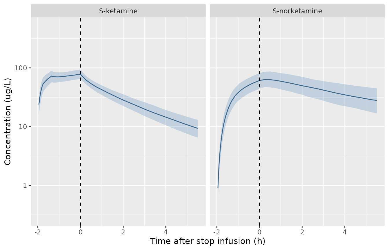 CHDR1016 high-occasion post-amendment regimen (n = 200): simulated median and 10th-90th percentiles against time after stop of infusion, the time axis of Otto 2021 Figure 5.