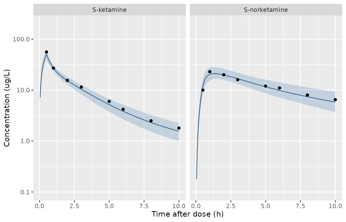 Replicates Figures 3b (S-ketamine) and 4b (S-norketamine) of Otto 2021: simulated median and 10th-90th percentiles (n = 200, CHDR1311 design) with the digitised observed median (points).