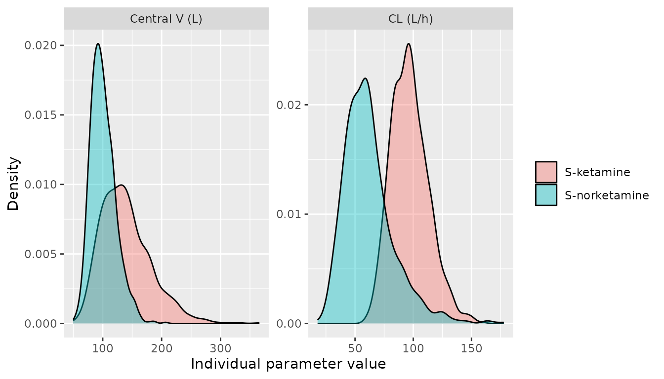 Replicates the final-model distributions in Otto 2021 Figure 2 (individual CL and central V of S-ketamine and S-norketamine at 70 kg).