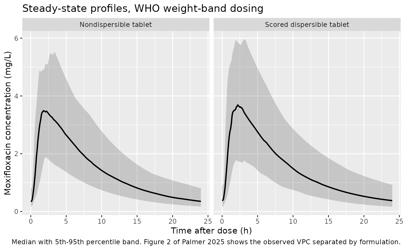 Steady-state concentration-time profiles by formulation, in the style of Figure 2 of Palmer 2025.