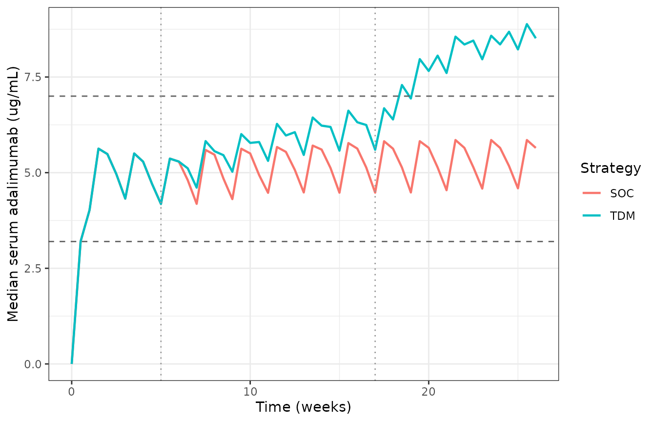 Replicates Figure 3 of Pan 2026: median adalimumab concentration (left) and PASI response rates over time (right) under SOC and proactive TDM. Vertical dotted lines mark the week 5 and week 17 assessment points.