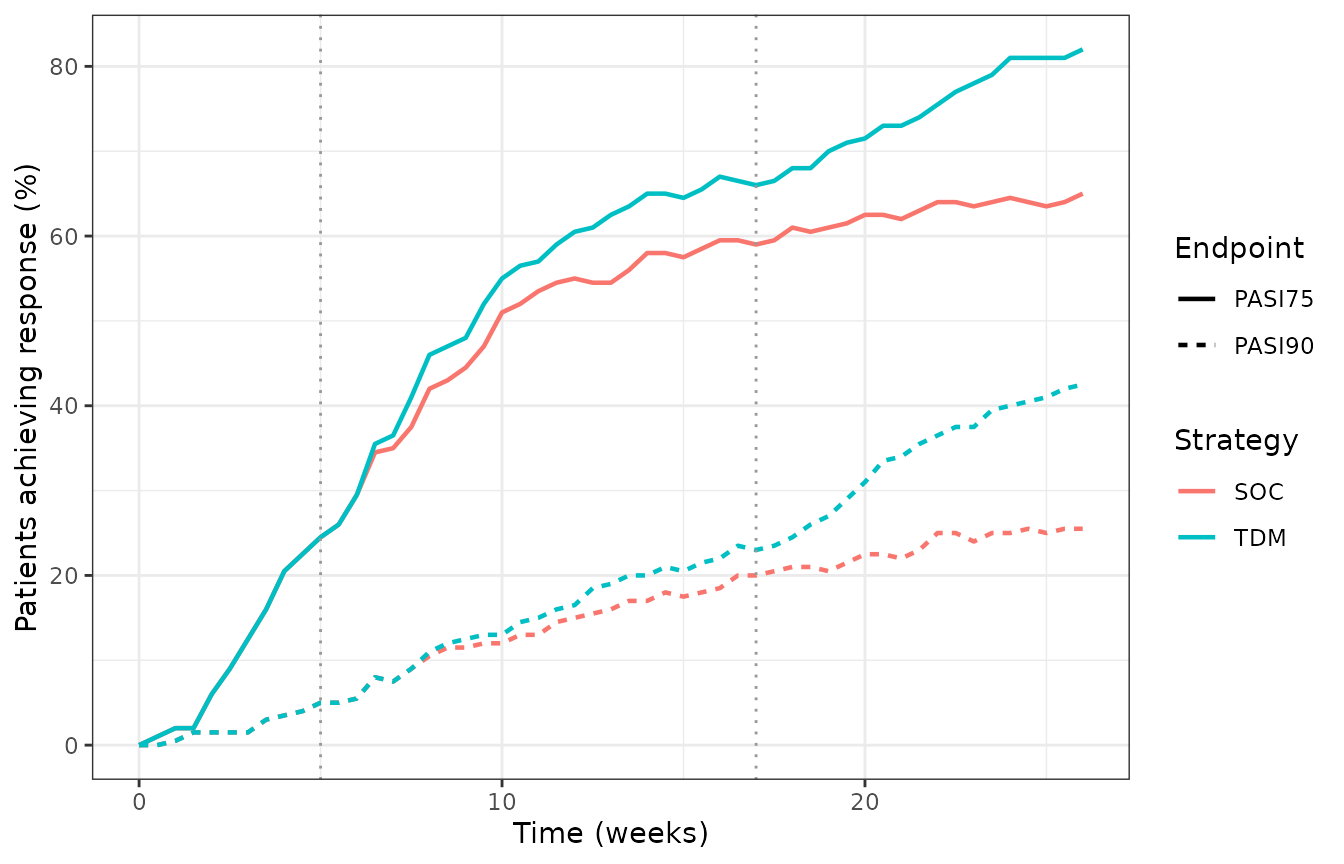 Replicates Figure 3 of Pan 2026: median adalimumab concentration (left) and PASI response rates over time (right) under SOC and proactive TDM. Vertical dotted lines mark the week 5 and week 17 assessment points.