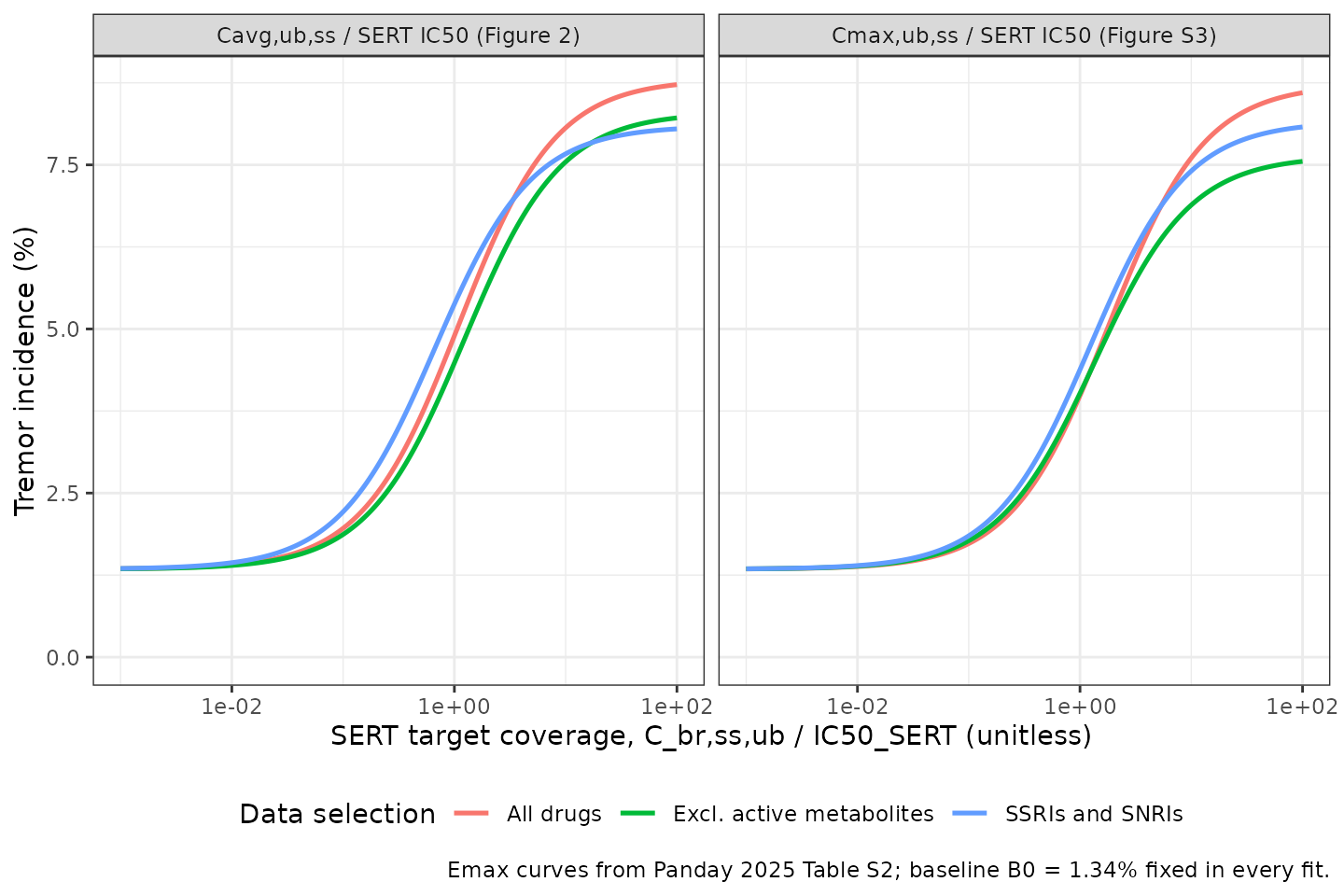 Panday 2025 Figure 2 (Cavg / IC50 panels a-c) and Figure S3 (Cmax / IC50): fitted Emax relationships between SERT target coverage and tremor incidence for each data selection. Curves are evaluated through the extracted model; the paper does not tabulate per-arm target coverage, so the observed study points of the published figures cannot be overlaid (see Assumptions).