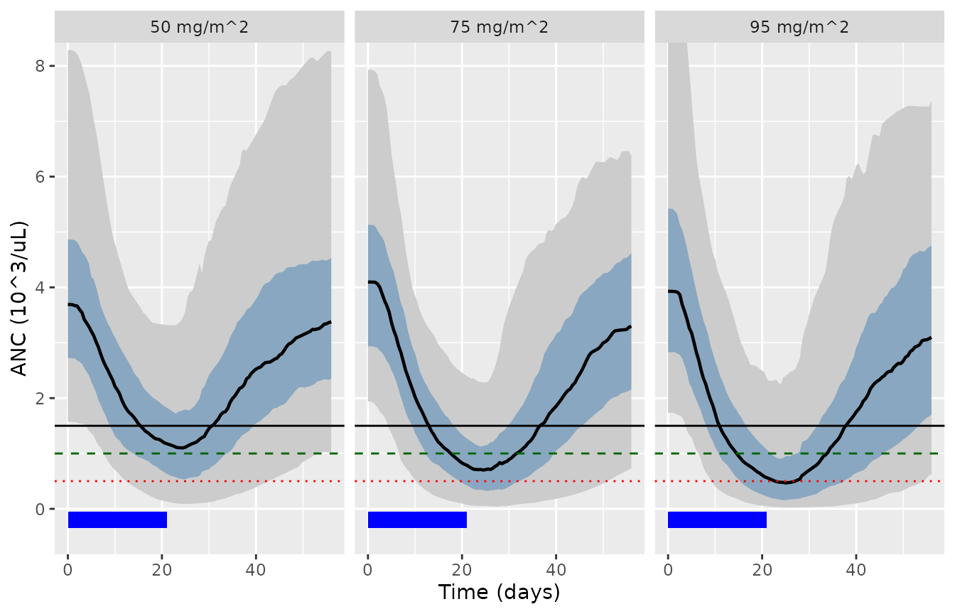 Replicates Figure 4A-C of Panetta 2024: simulated ANC over 56 days after 21 days of daily palbociclib. Horizontal lines are the grade 2, 3 and 4 neutropenia thresholds (1.5, 1.0 and 0.5 x 10^3/uL).