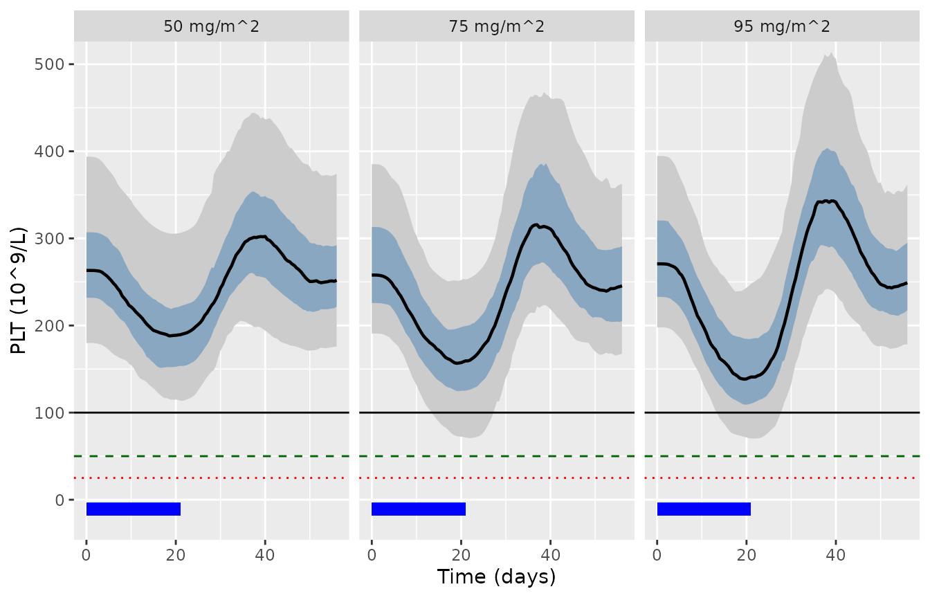Replicates Figure 4D-F of Panetta 2024: simulated platelet count over 56 days. Horizontal lines are the grade 1, 2 and 3 thrombocytopenia thresholds (100, 50 and 25 x 10^9/L).