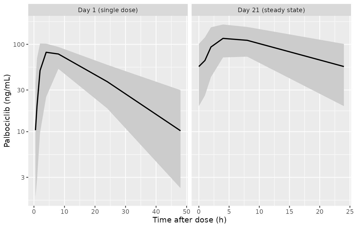 Simulated palbociclib plasma concentrations at 75 mg/m^2. Compare with the prediction-corrected visual predictive checks in Figure 2e (single dose) and 2f (steady state) of Panetta 2024.