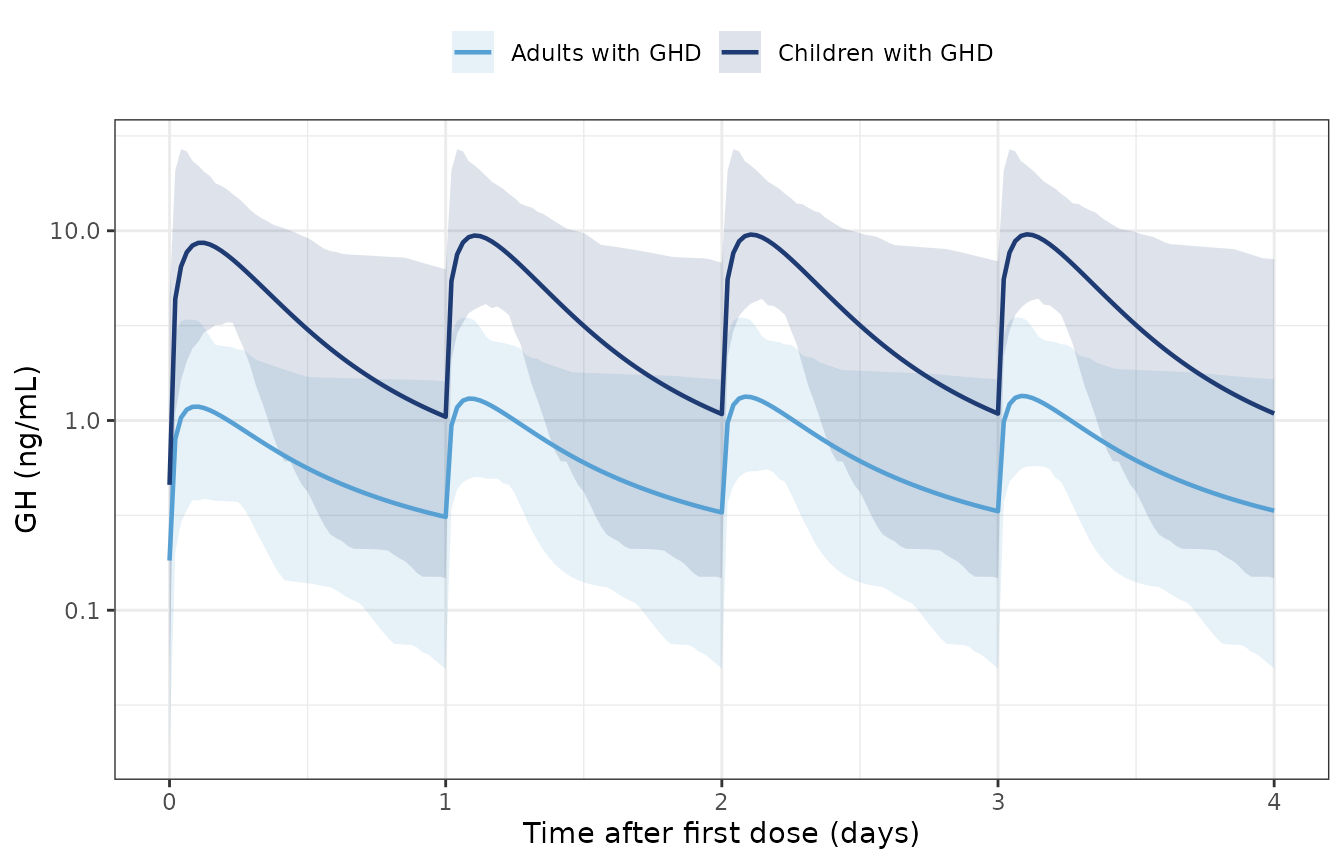 Replicates Figure 2a of Papathanasiou 2021: GH over the first 4 days of once-daily dosing.