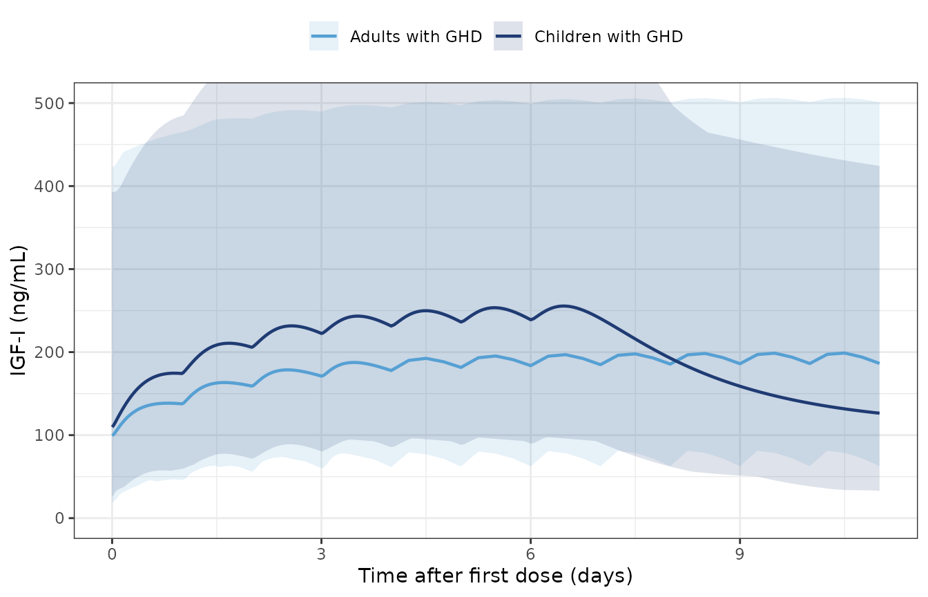 Replicates Figure 2b of Papathanasiou 2021: IGF-I over 7 (children) or 11 (adults) days.