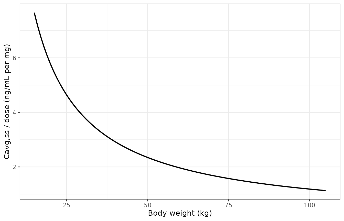 Replicates the population line of Figure 3 of Papathanasiou 2021: dose-normalised steady-state average GH (exogenous part) against body weight.