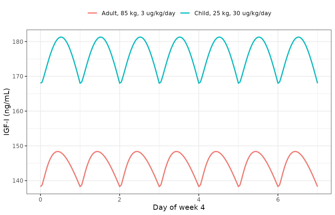 IGF-I (ng/mL) at steady state for a typical 25 kg child at 30 ug/kg/day and a typical 85 kg adult at 3 ug/kg/day (the Figure 4 dose levels).
