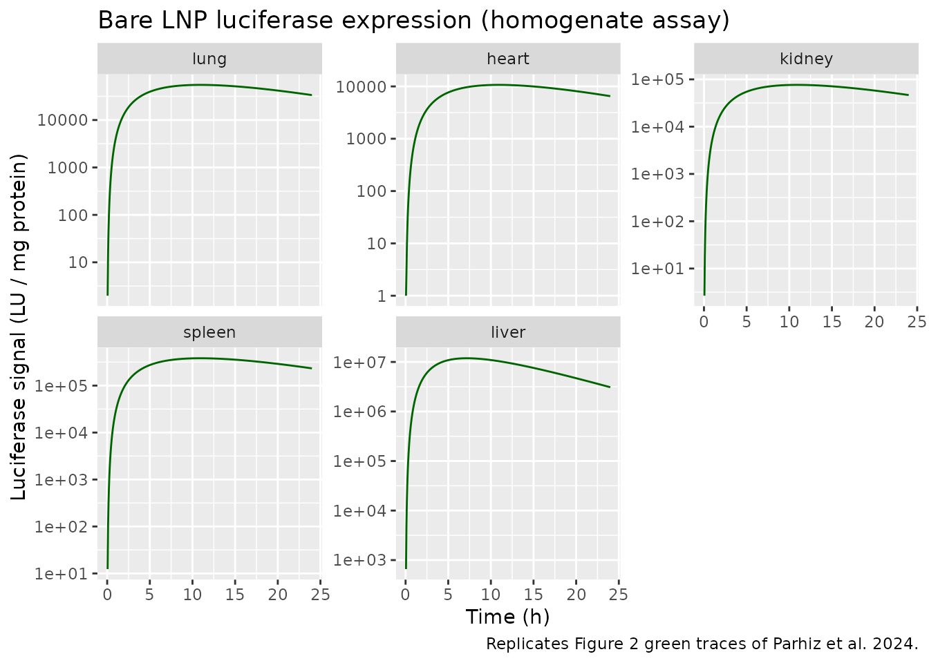 Replicates Figure 2 (green panels) of Parhiz 2024: luciferase activity in organ homogenates after a single 8 ug bare LNP IV dose.