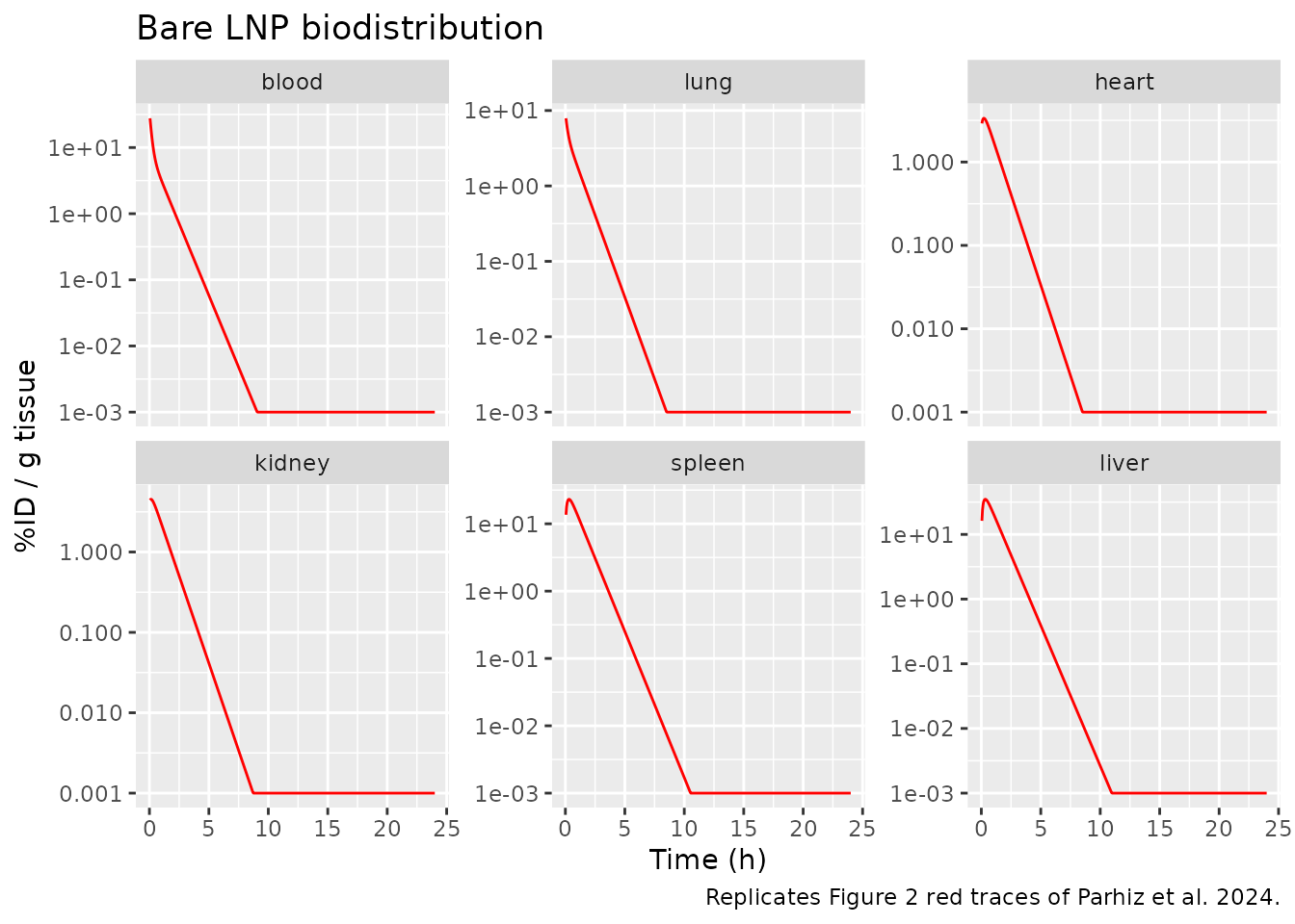 Replicates Figure 2 (red panels) of Parhiz 2024: blood and tissue LNP biodistribution as percent injected dose per gram tissue (%ID/g), bare LNPs, 8 ug IV in C57BL/6 mice.