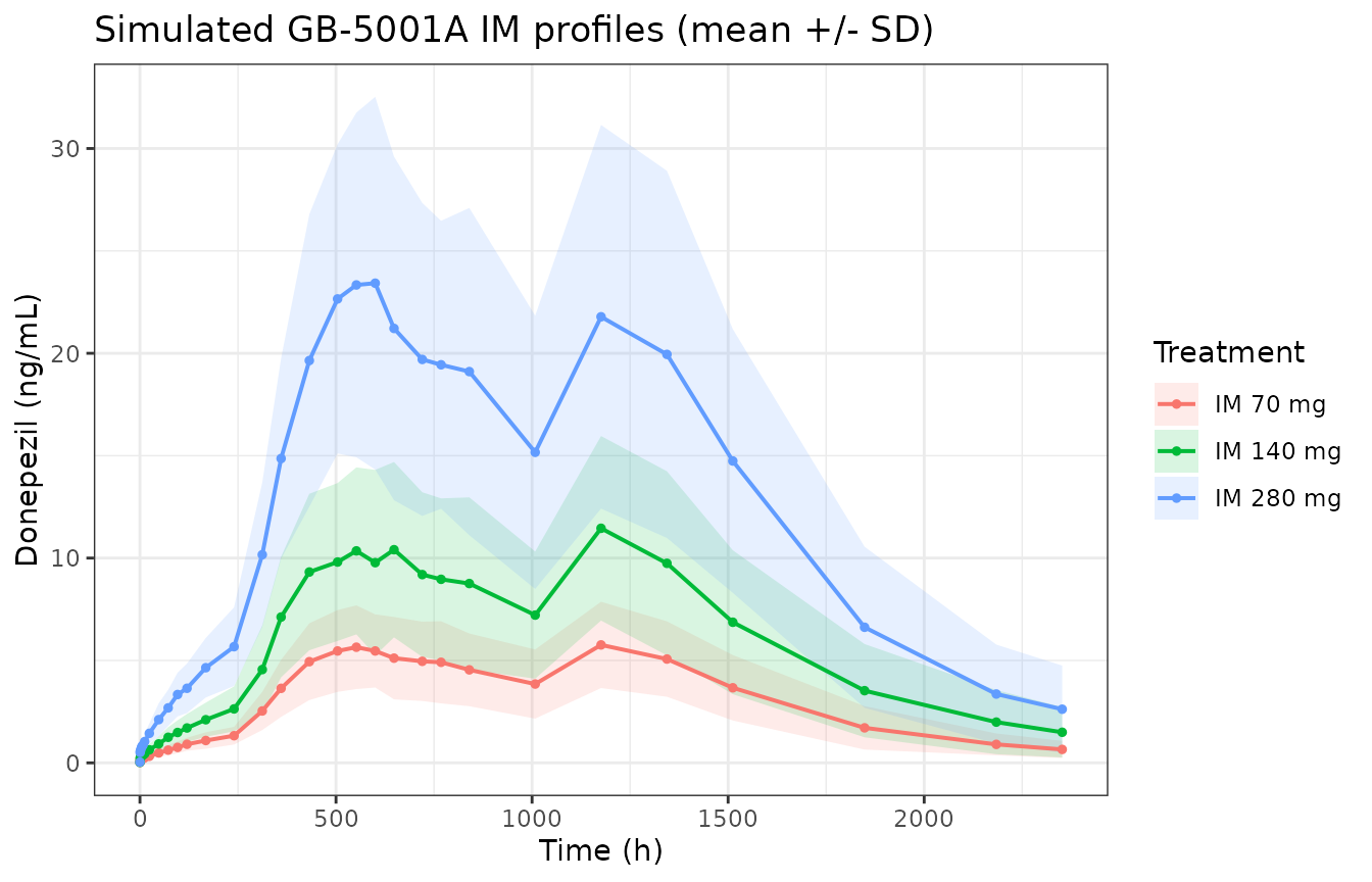 Replicates Figures 4 and 5 of Park 2025: mean simulated donepezil concentration-time profiles for the three GB-5001A IM dose levels.